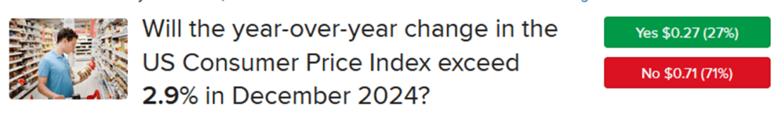 t asking of consumer price index increase y/y will exceed 2.9% in December of 2024