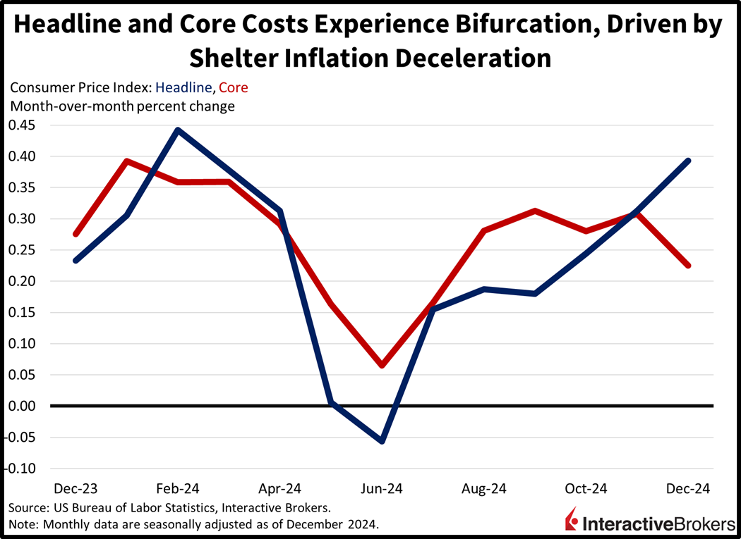 US shelter inflation eases leading to bifurcation in headline and core costs