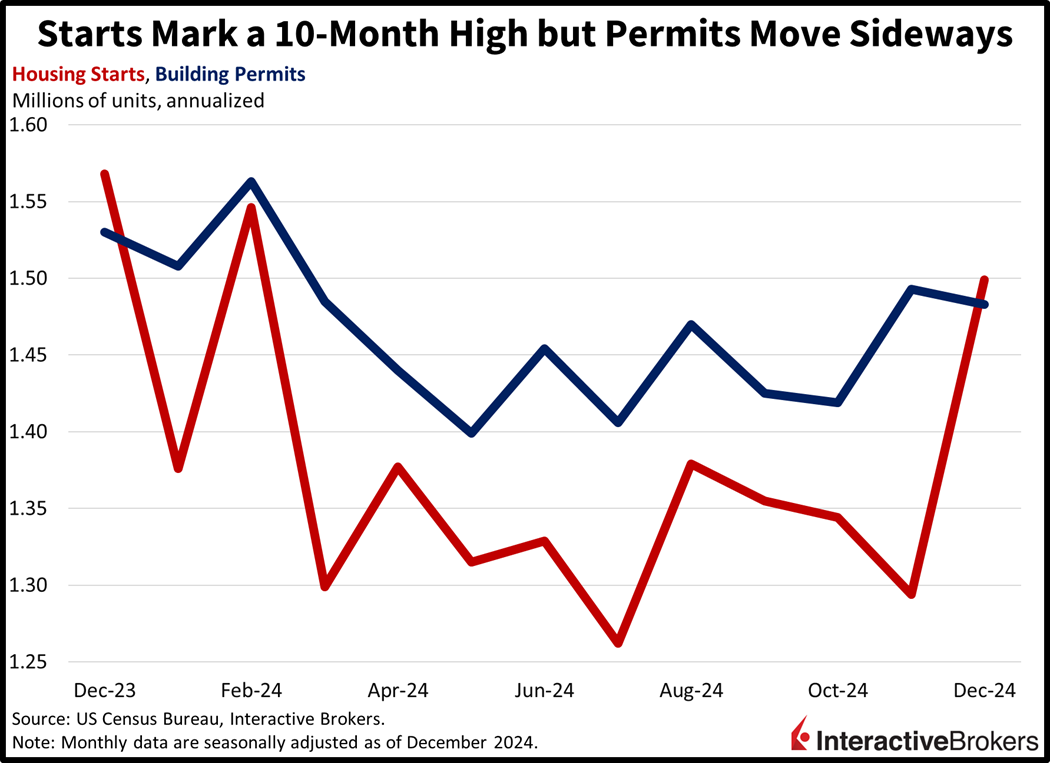 US building starts hit a 10 month high but building permits move sideways