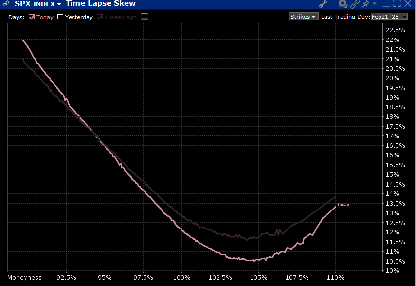 SPX Index Skew For Options Expiring February 21st, 2025; today (darker pink), last week (fainter pink)