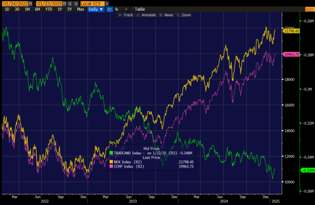 3-Years, NDX (yellow), CCMP (magenta), Nasdaq Cumulative A/D (green)