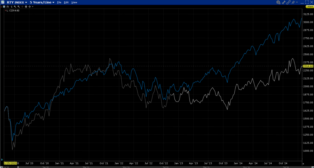 5-Year Chart, RTY (white), SPX (blue)