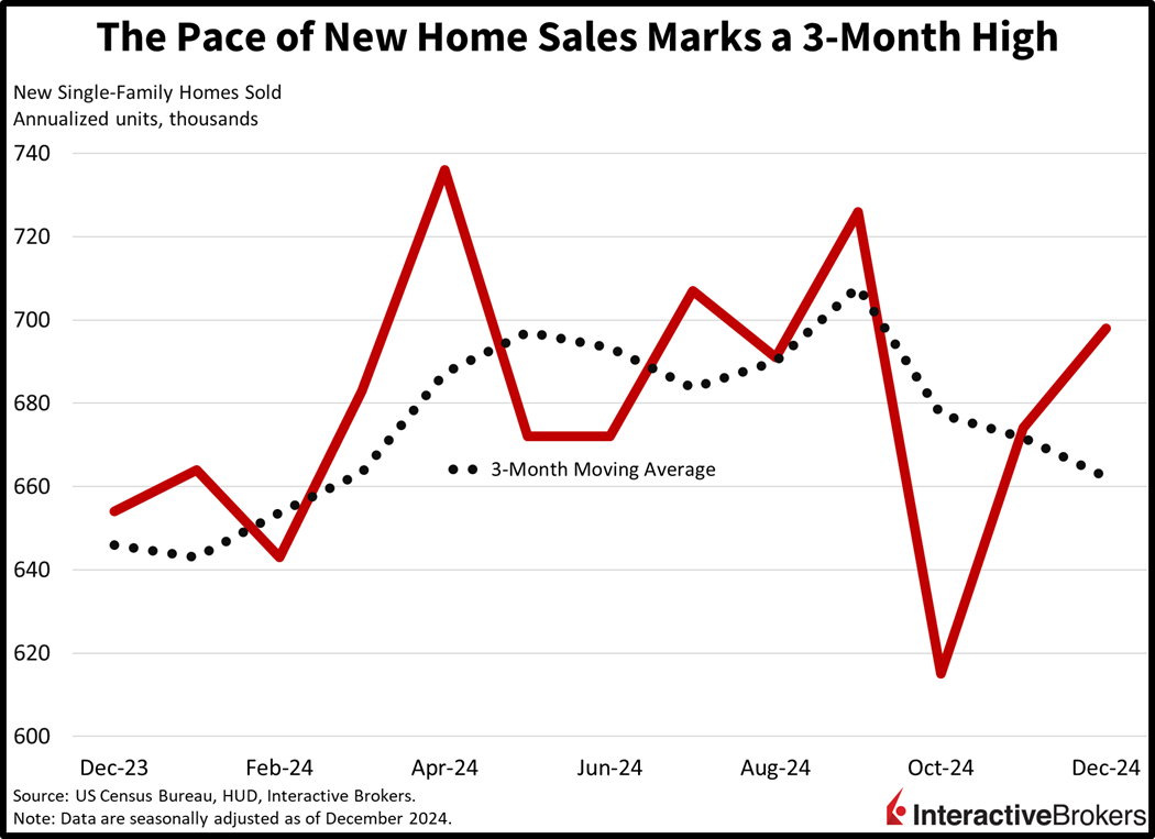 New home sales hit a 3-month high.