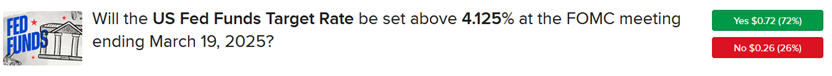 Forecast contract asking if fed funds rate will be set above 4.125% in March.