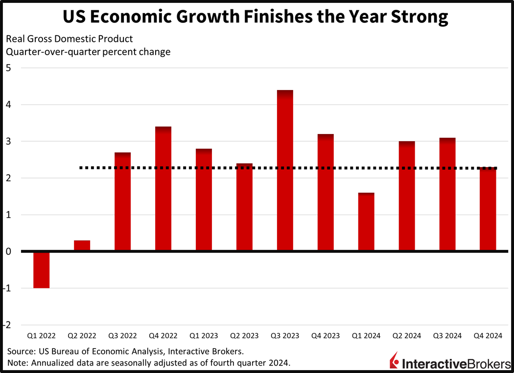 US economy finishes year with strong growth