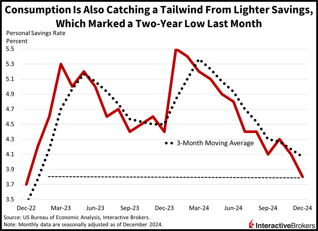 Reduced savings rates help sustain consumer spending