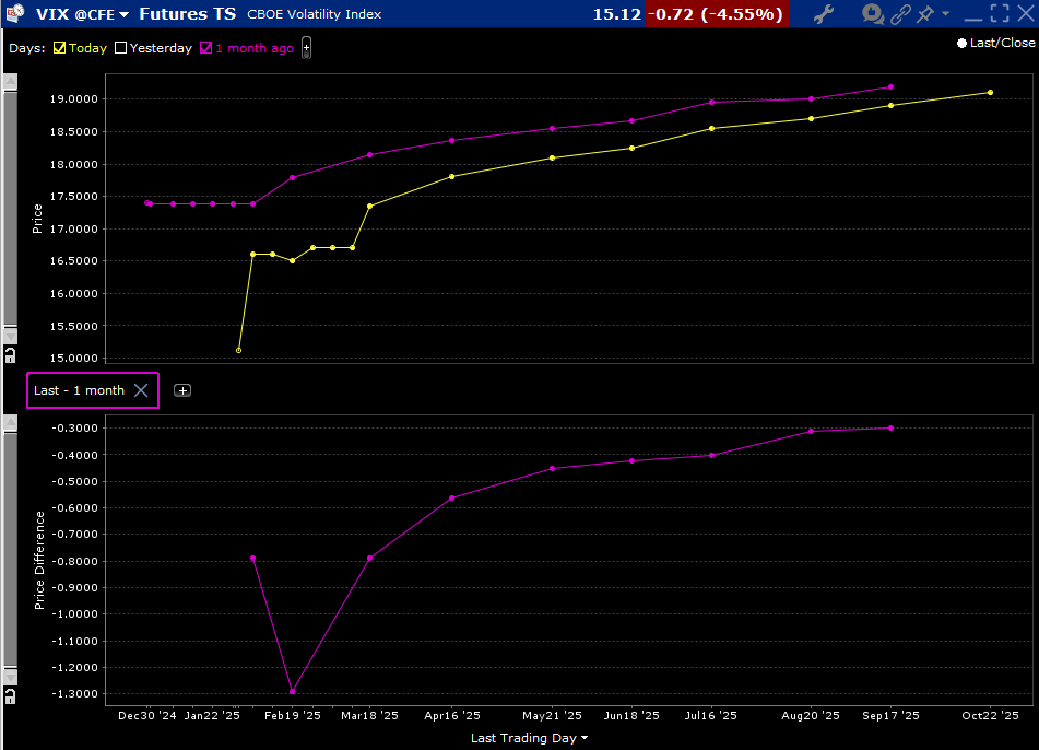 VIX Futures Term Structure, Today (yellow, top), 1-Month ago (purple, top); Differences (bottom)