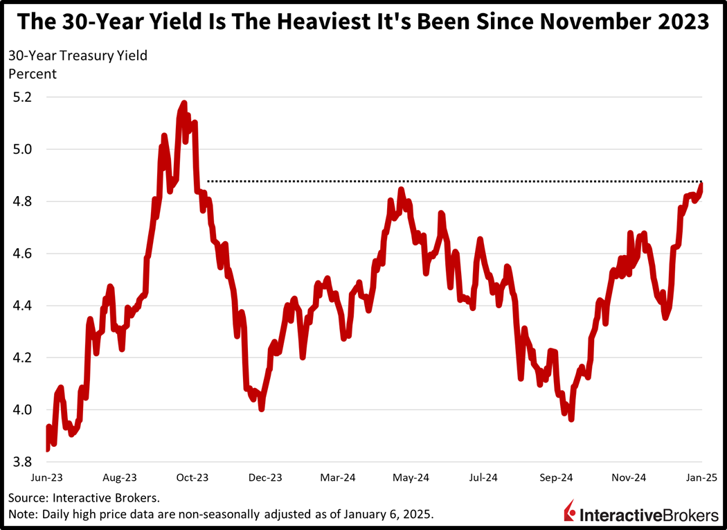 30 year yield hits highest level since November 2023