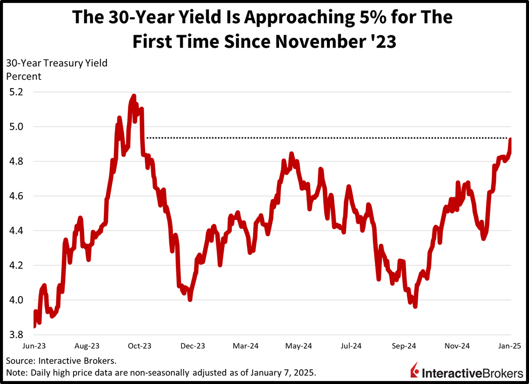 30 Year Yields Approaches 5%