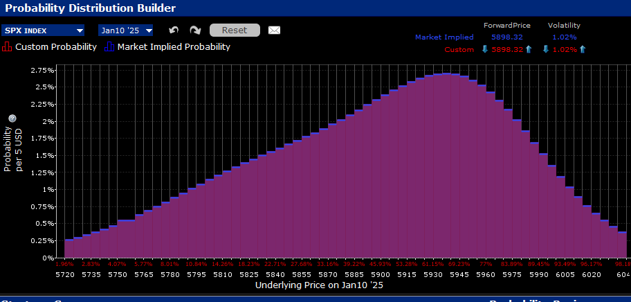 IBKR Probability Lab for SPX Options Expiring January 10th, 2025