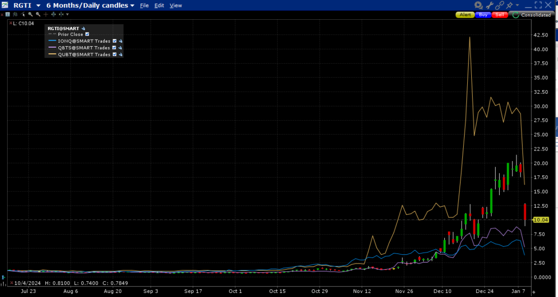 6-Month Chart, RGTI (20-minute candles), IONQ (lilac line), QBTS (blue line), QUBT (yellow line)