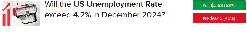 Forecast Contract asking is US unemployment rate will exceed 4.2% in December.