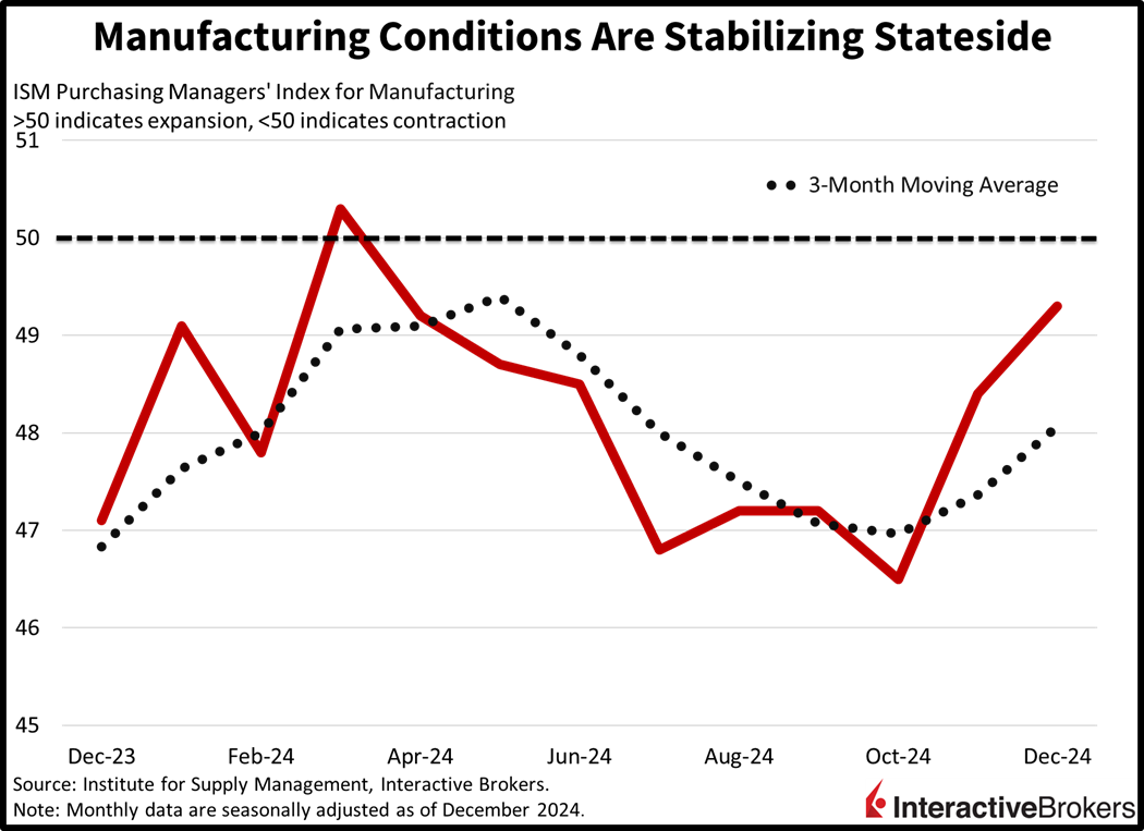 US manufacturing contraction slows