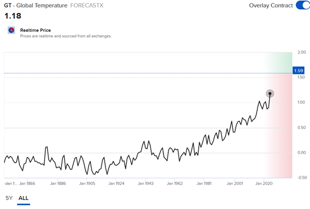 Temperature changes over time