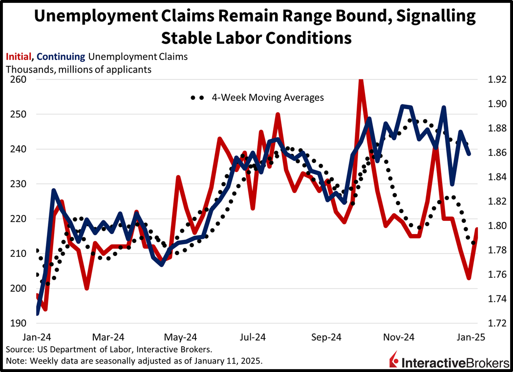 Unemployment claims are range bound