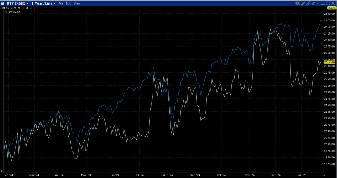 1-Year Chart, RTY (white), SPX (blue)