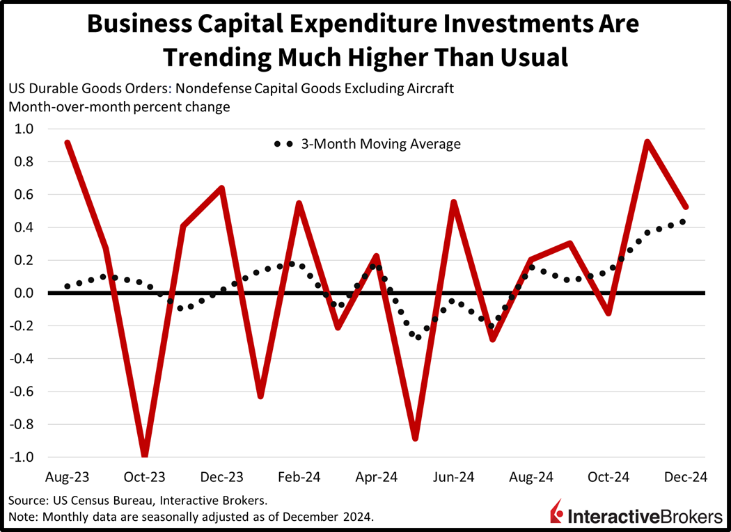 Business capital expenditures trend higher