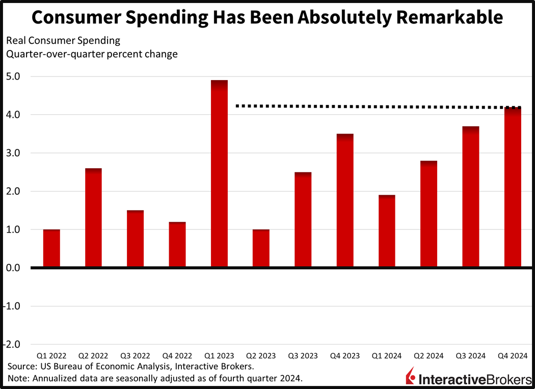 Consumer spending has been remarkably strong