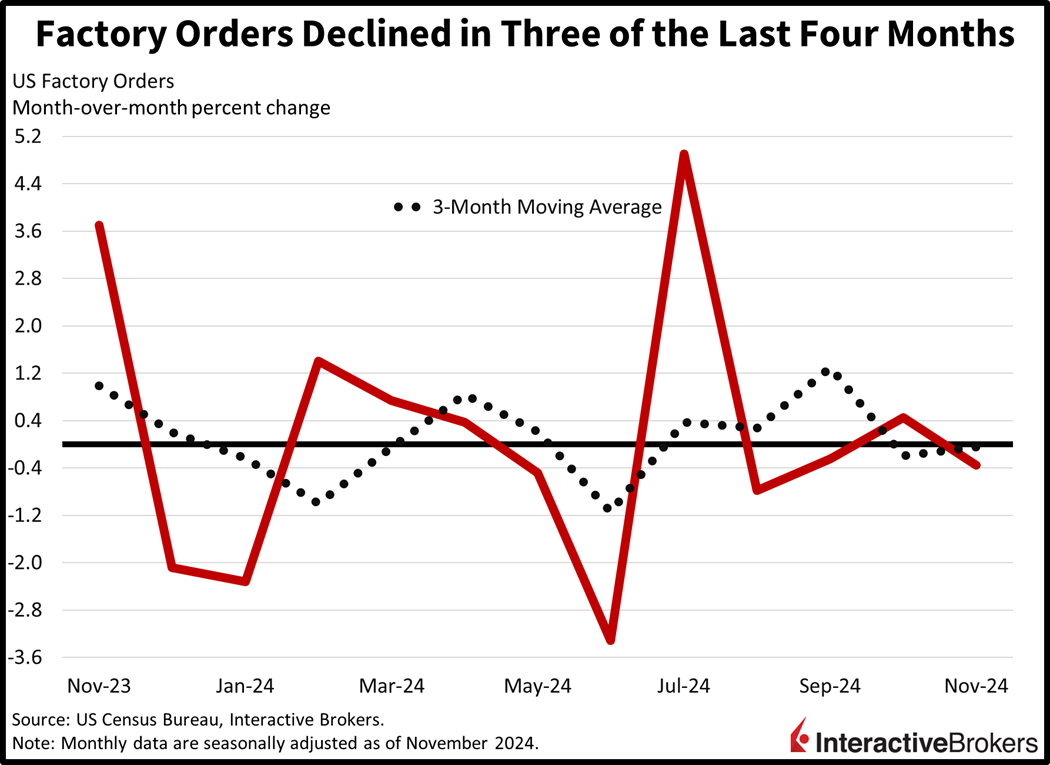 Factory orders have declined in three of the past four months.