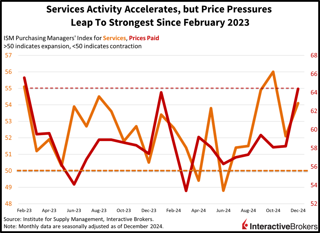 Services activity picks up as price pressures leap