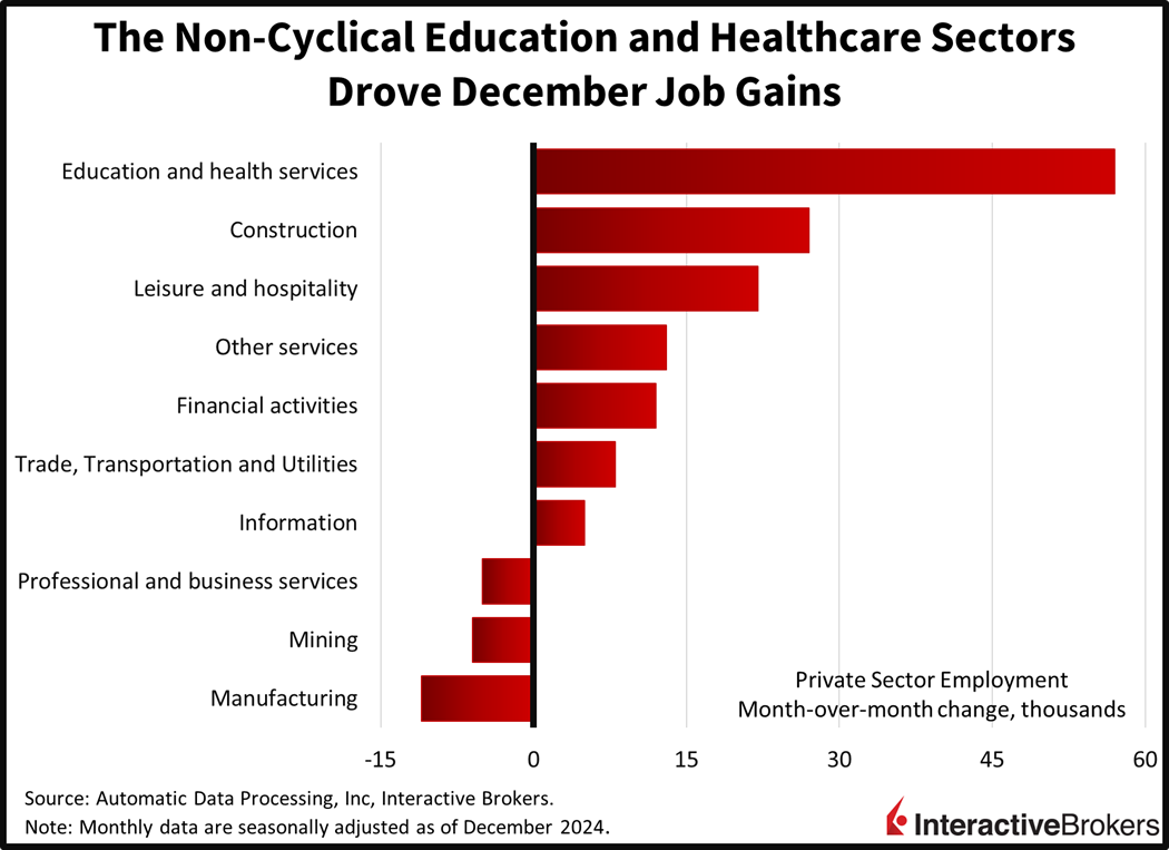 Non-cyclical sectors drive job gains in December