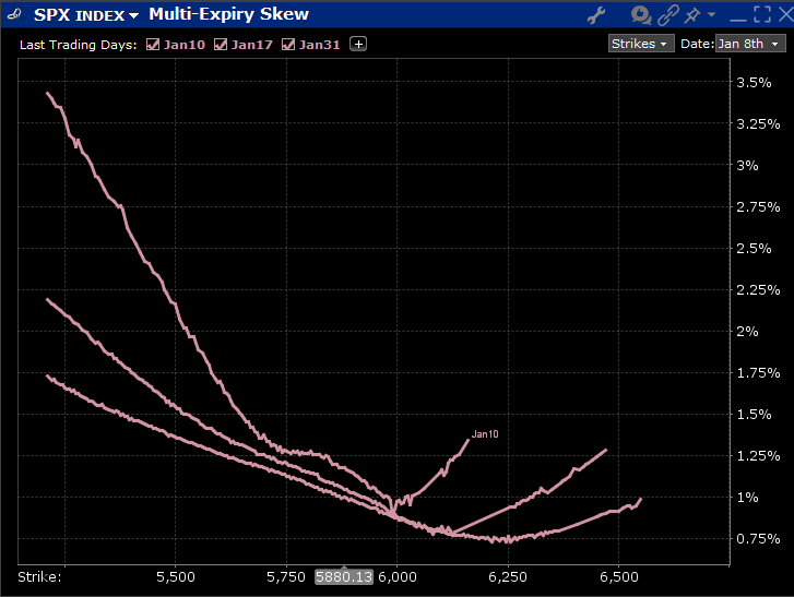 Skews for SPX Options Expiring January 10th (top), 17th (middle), 31st (bottom)