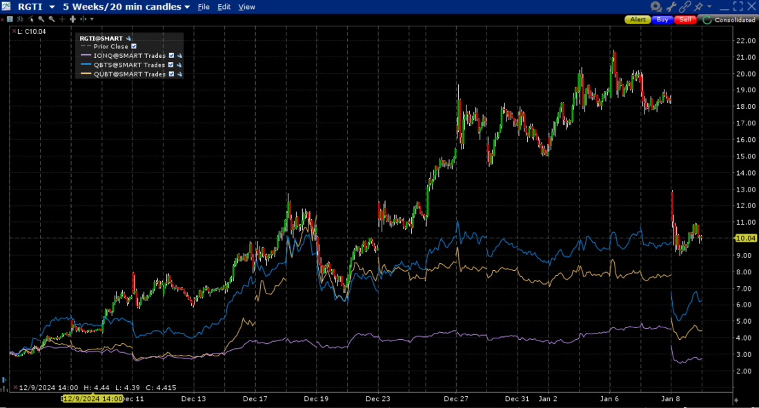 5 Week Chart, RGTI (20-minute candles), IONQ (lilac line), QBTS (blue line), QUBT (yellow line)