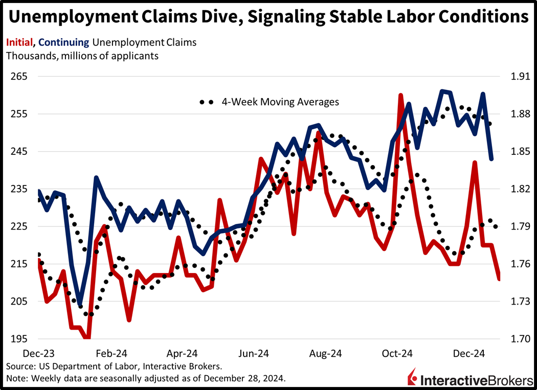 Unemployment gains point to stable labor marke