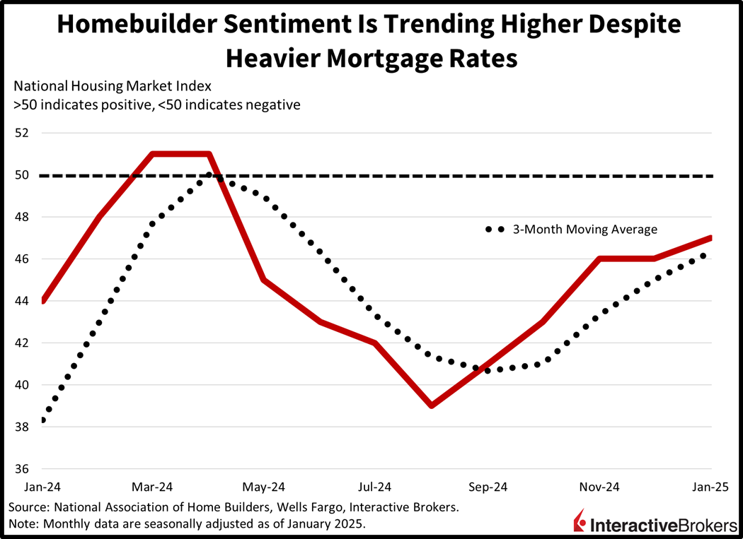 Homebuilder sentiment strengthens