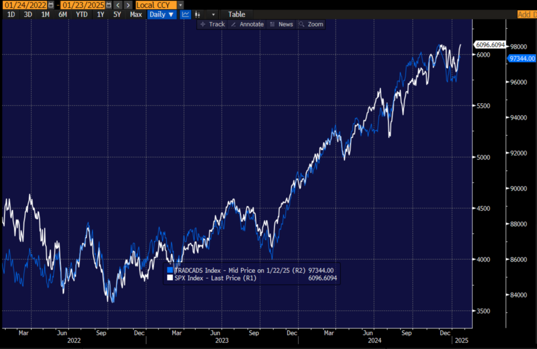 3-Years, SPX (blue), Cumulative SPX Advances-Declines (white)