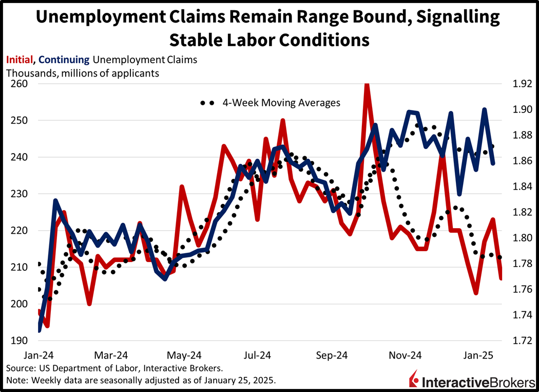 Unemployment claims declined but remain range bound