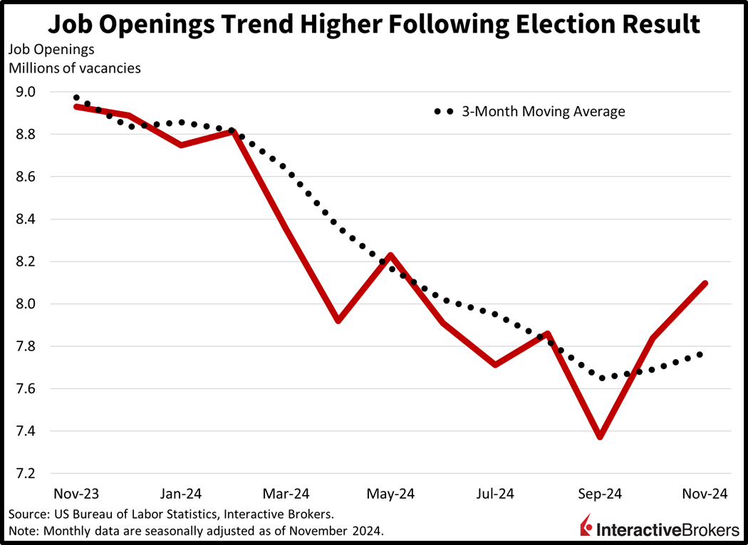 Job openings increase following  November election