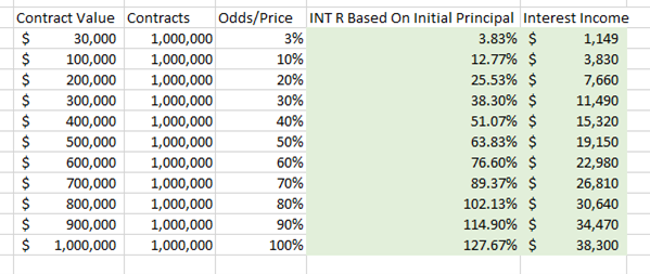 Internal rate of return and interest income resulting from a potential increase in a ForecastTrader climate change contract