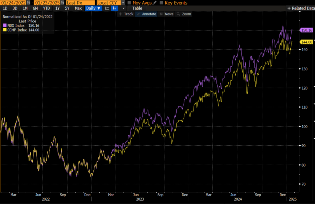 3-Years, NDX (purple), CCMP (yellow)