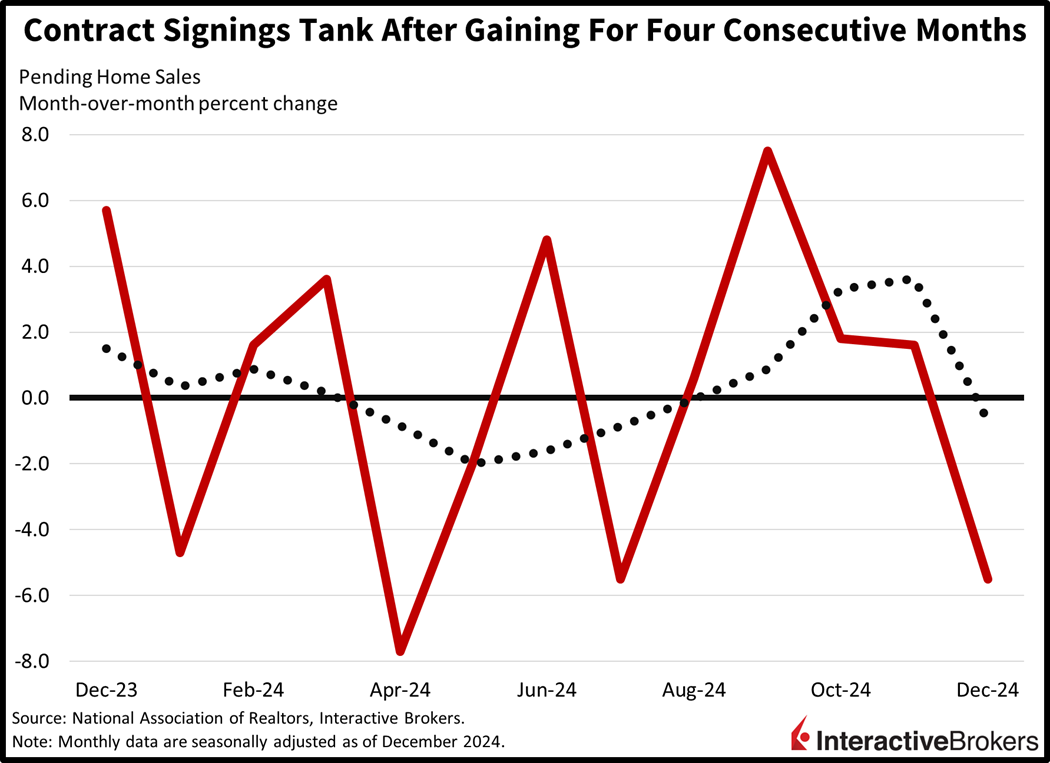 Home purchase contract signings falter after increasing for four consecutive months. 