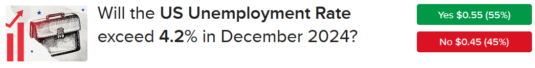 ForecastTrader contract asking if US unemployment will exceed 4.2% in December