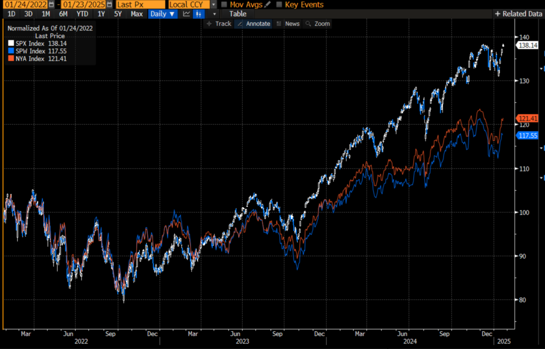 3-Years, SPX (blue/white candles), SPW (blue line), NYA (red line)