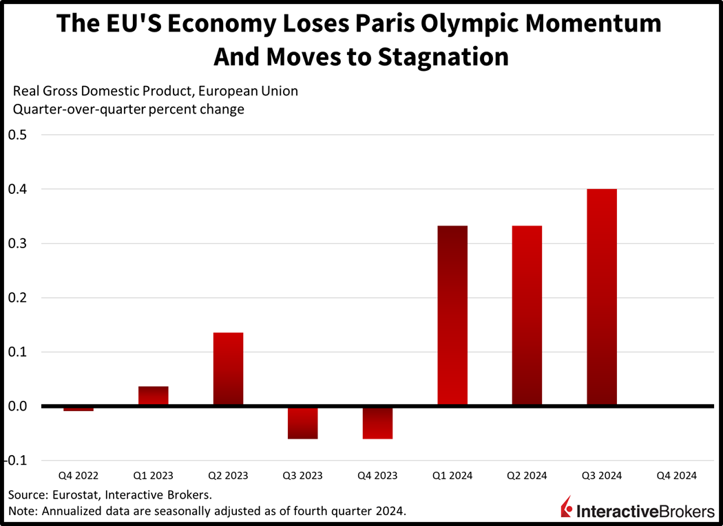 EU economy loses momentum from Paris olympics