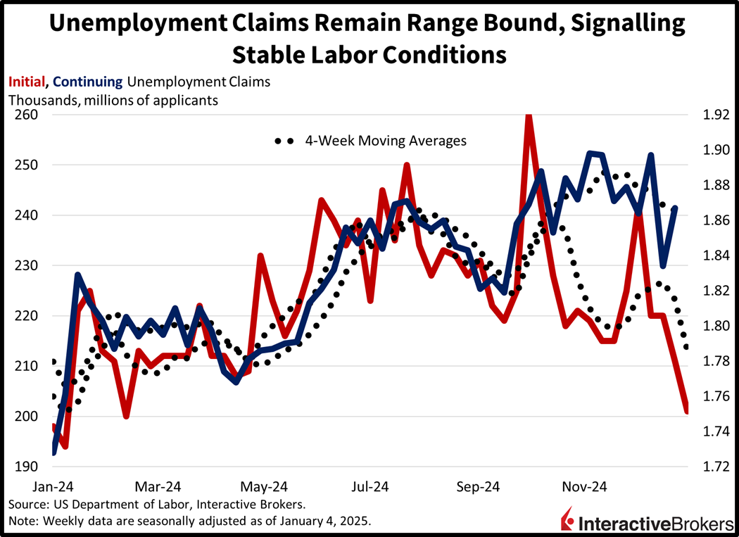 Unemployment data points to stable labor conditions