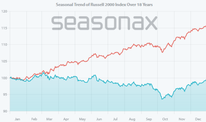 Russell 2000, seasonal trend only in the even years (blue) compared to S&P 500 (red)