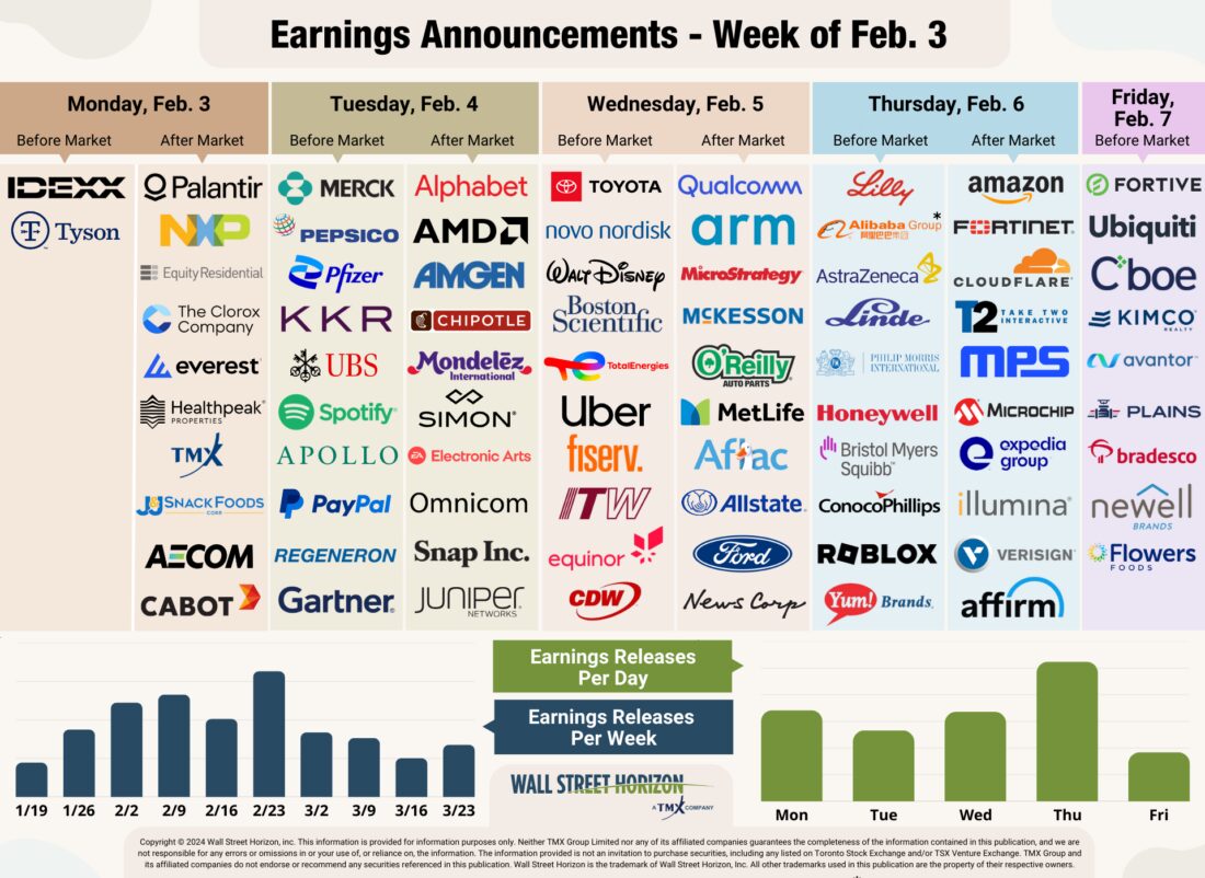 Earnings Announcements - week of Feb 3