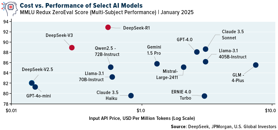 Cost VS Performance of Select AI Models