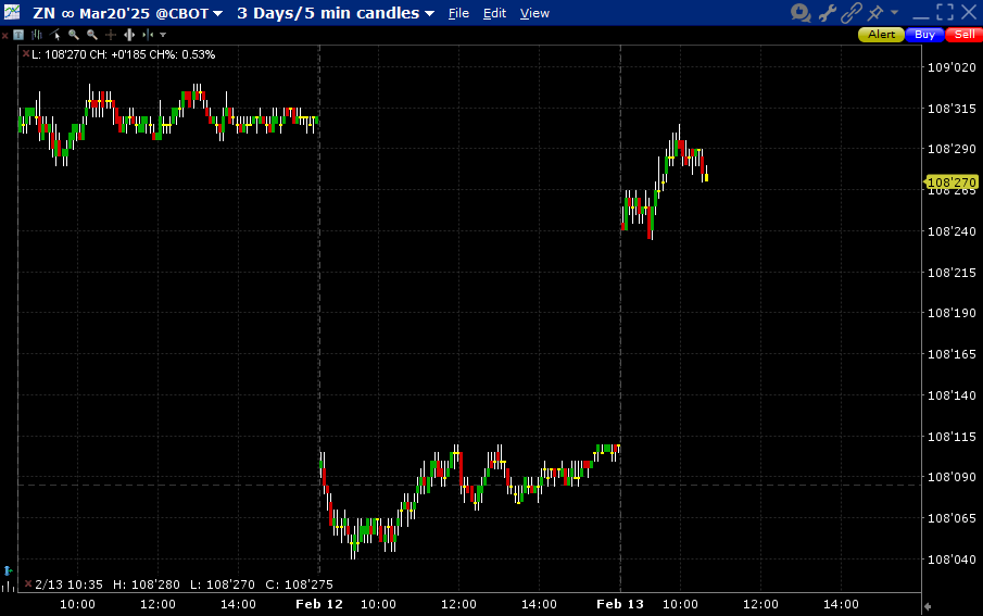 3-Days, 5-Minute Candles, Front-Month (March 2025) 10-Year Treasury Note Futures