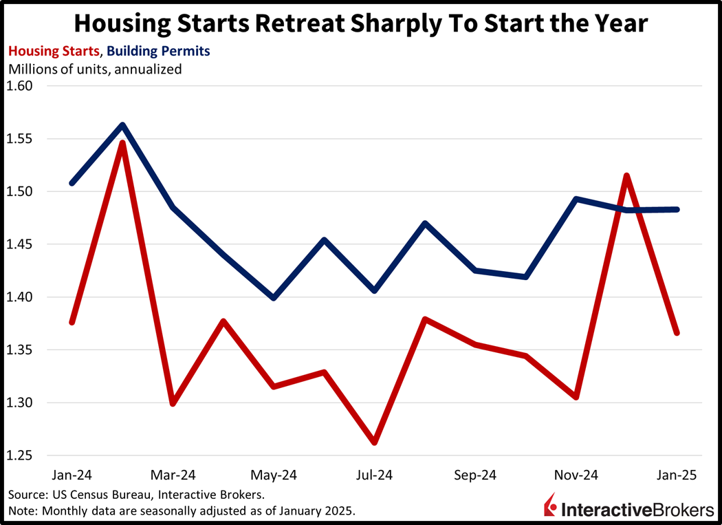 Housing starts fall sharply