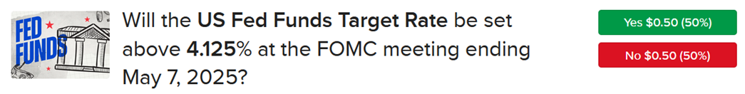 Forecast contract asking if fed funds rate will be set above 4.125% in May 