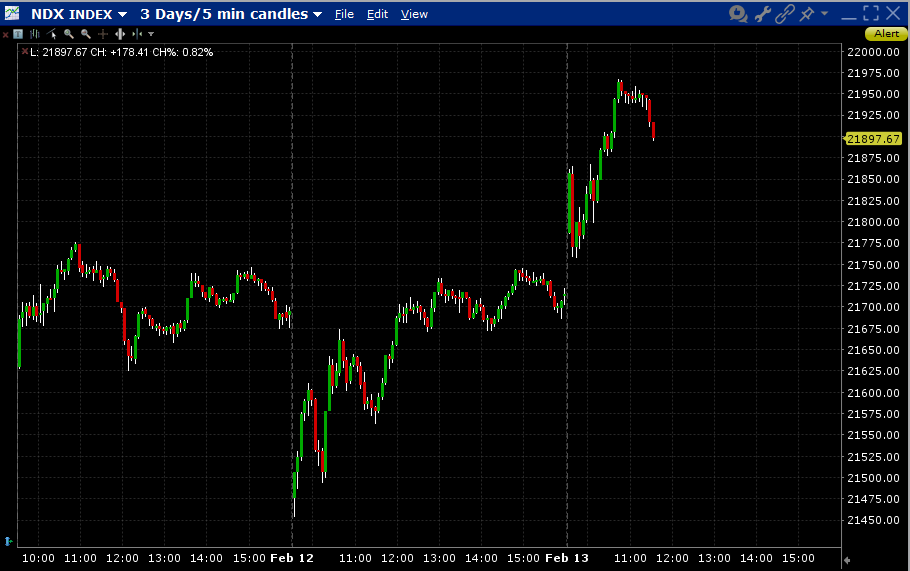 3-Days, 5-Minute Candles, NDX