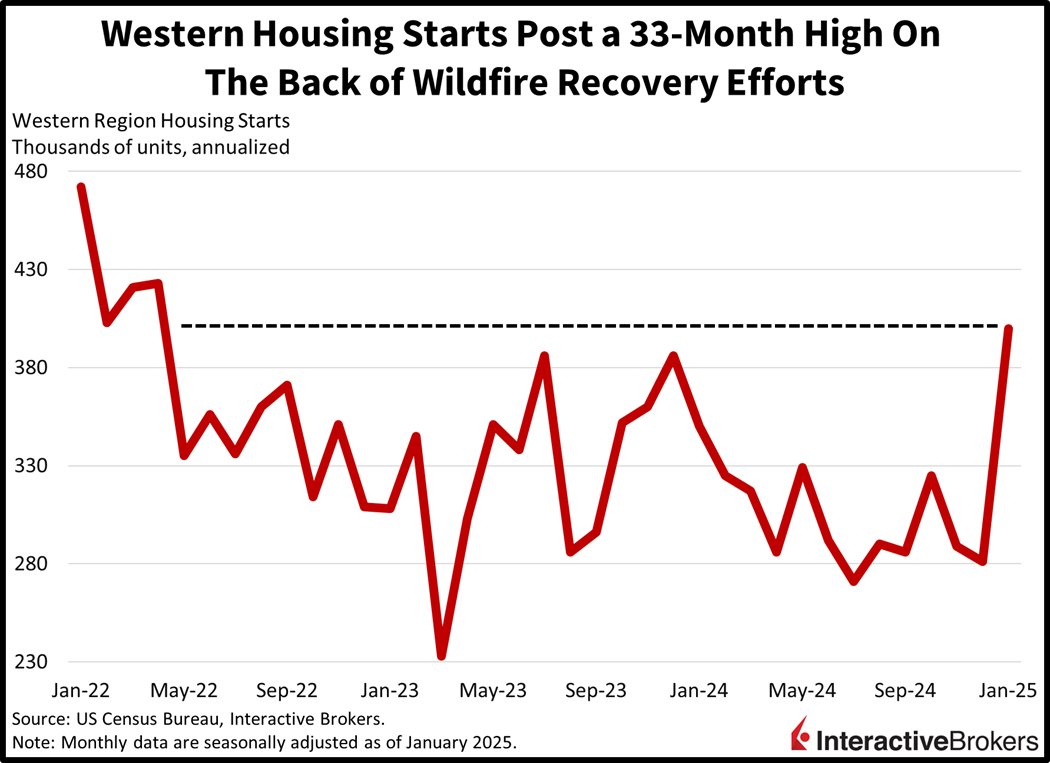 Housing starts surge in the west following wildfires