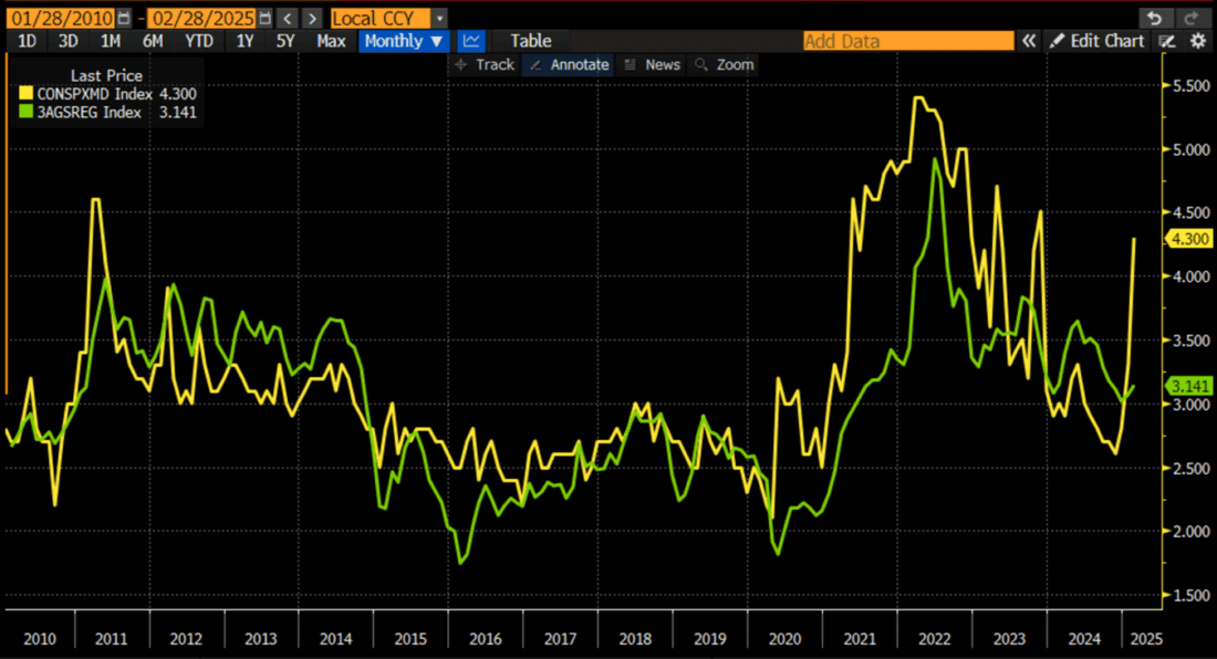 University of Michigan 1-Year Inflation Expectations (yellow) vs. AAA Retail Gasoline Prices (green), since 2010