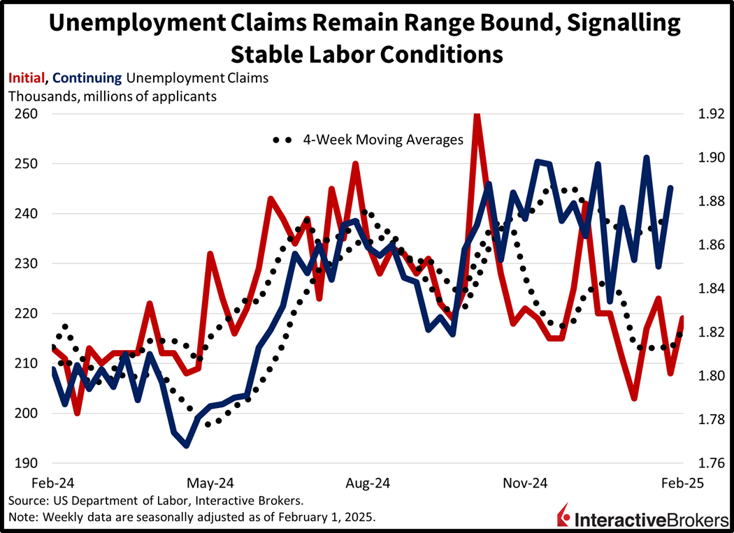 Chart showing range bound unemployment claims and a stable labor market