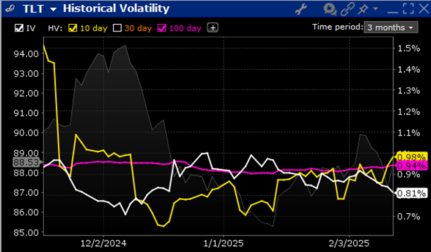 TLT Volatility – Implied (white), 10-Day (yellow) and 100-Day (magenta) Historical Volatilities